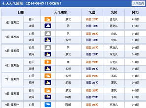 咸阳市未来15天天气预报